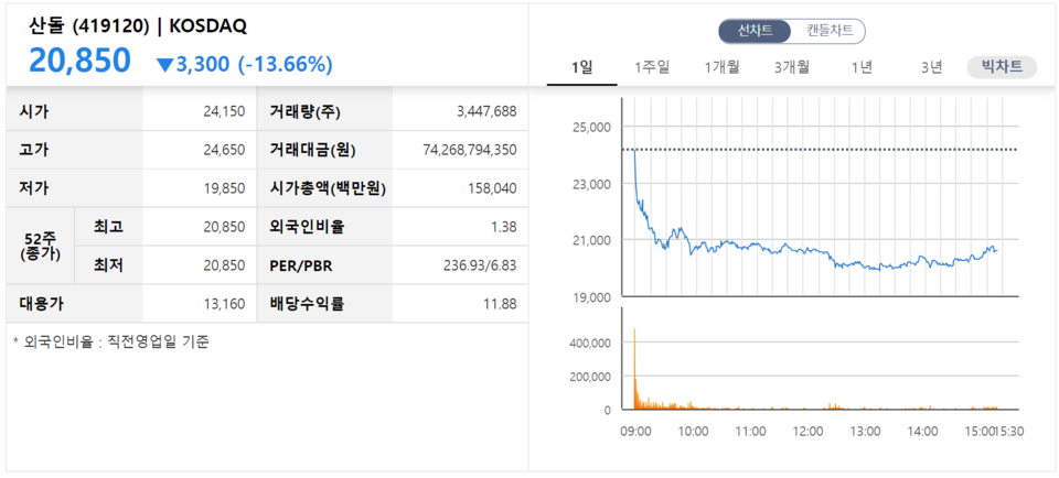 산돌 상장 성적표. /자료=한국거래소