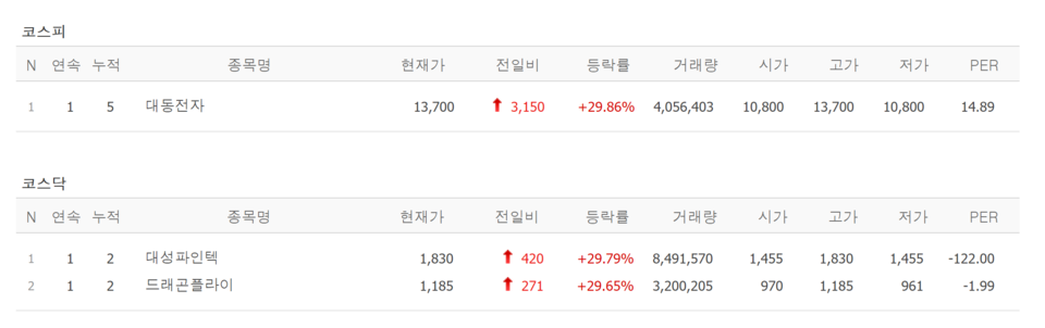 27일 상한가 종목. /자료=네이버 증권정보