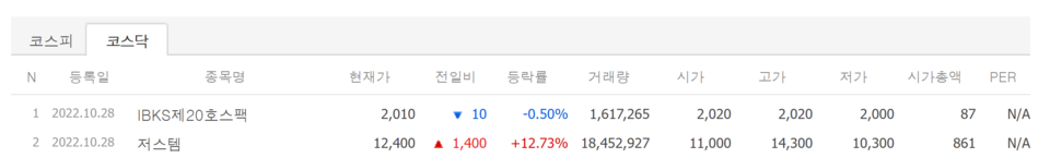 28일 상장종목 첫 성적표. /자료=네이버 증권정보
