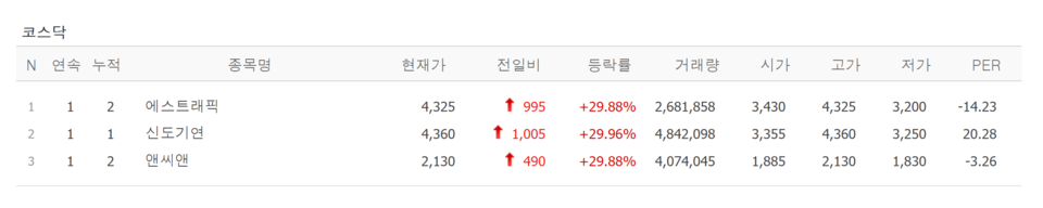 28일 상한가 종목. /자료=네이버 증권정보