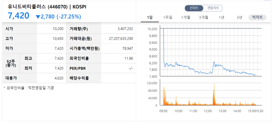 유니드비티플러스 첫 성적표. /자료=한국거래소
