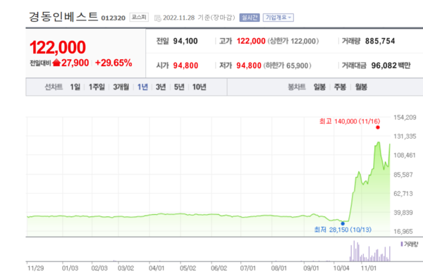 경동인베스트 주가 추이. /자료=네이버 증권정보