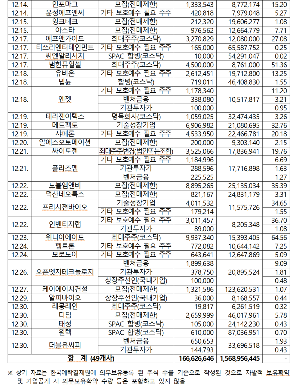 12월 58개사에서 2억2551만주가 의무보유등록에서 해제될 예정이다. /자료=한국예탁결제원
