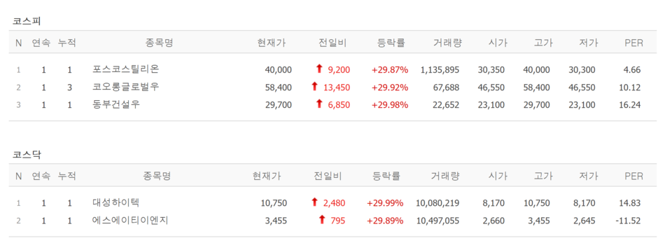 30일 상한가 종목. /자료=네이버 증권정보