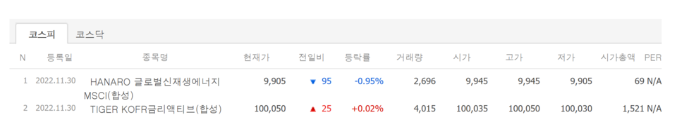 30일 상장종목 첫 성적표. /자료=네이버 증권정보