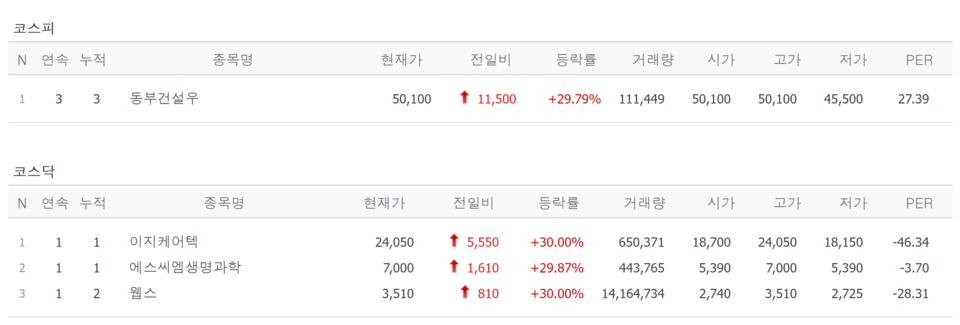 2일 상한가 종목. /자료=네이버 증권정보