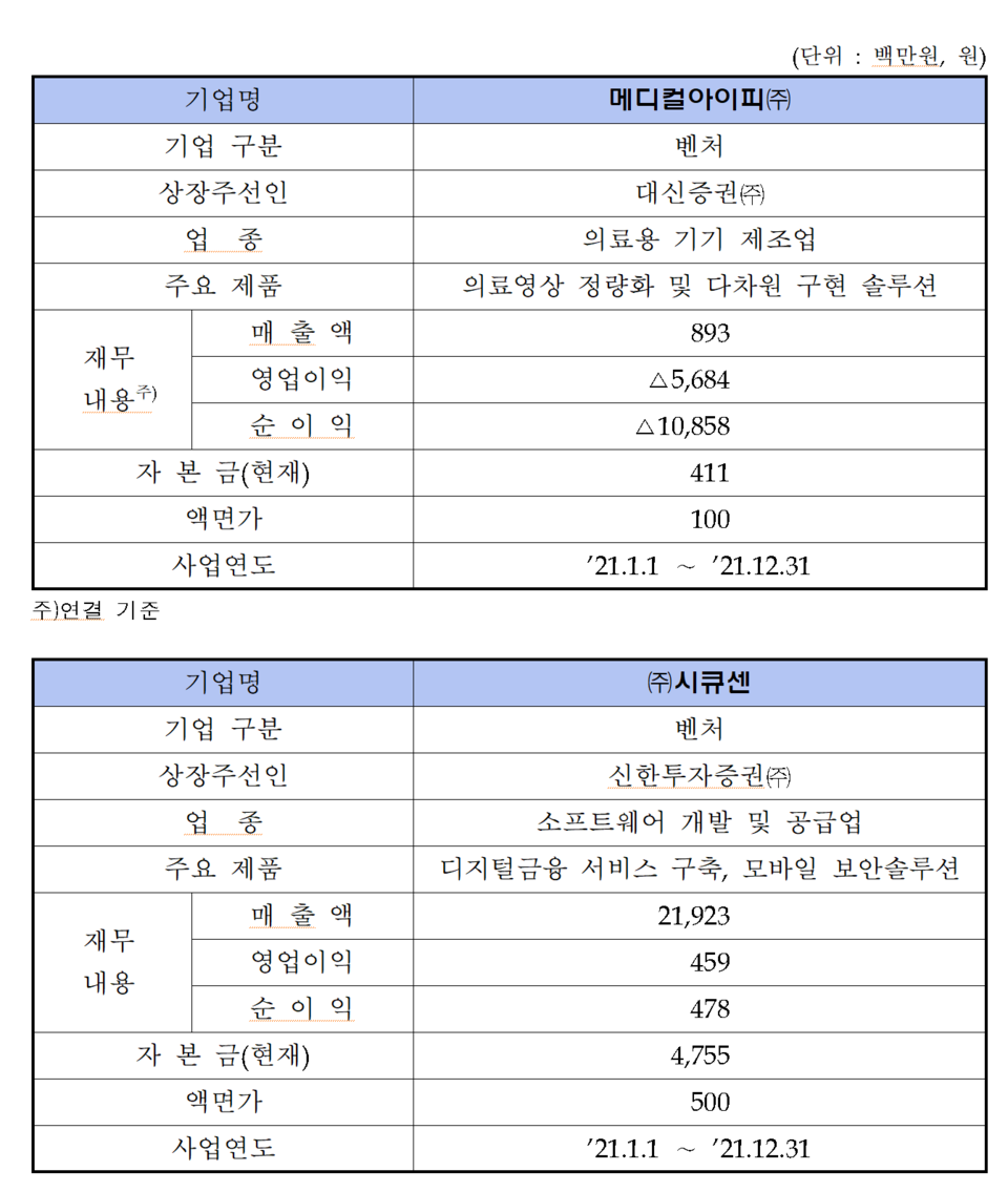 /자료=한국거래소 코스닥시장본부