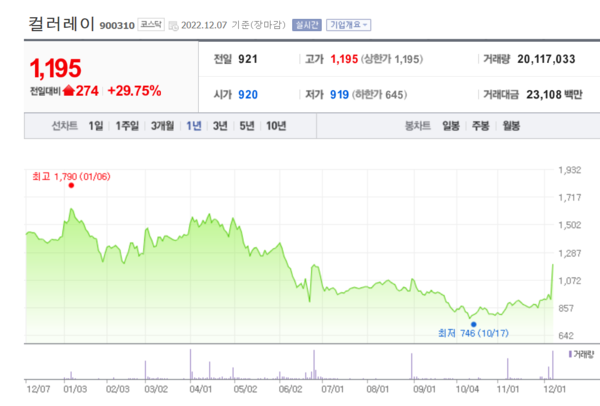 컬러레이 주가 추이. /자료=네이버 증권정보