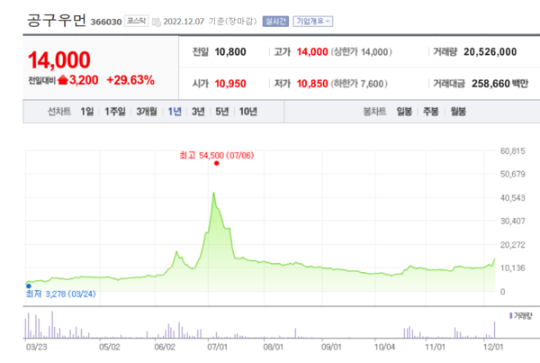 공구우먼 주가 추이. /자료=네이버 증권정보