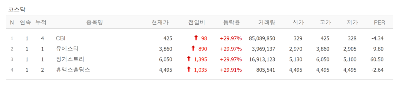 8일 상한가 종목. /자료=네이버 증권정보