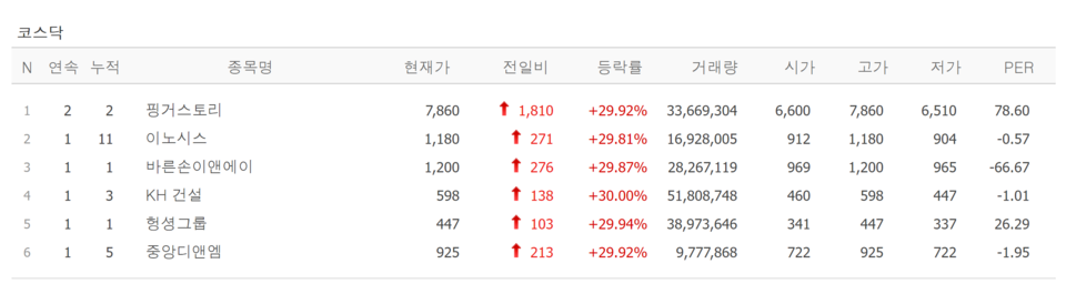9일 상한가 종목. /자료=네이버 증권정보