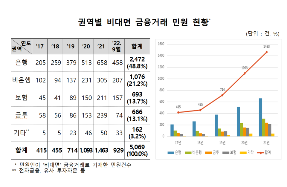 비대면 금융거래와 관련한 민원이 지난 4년간 3배 이상 늘었다. /자료=금융감독원