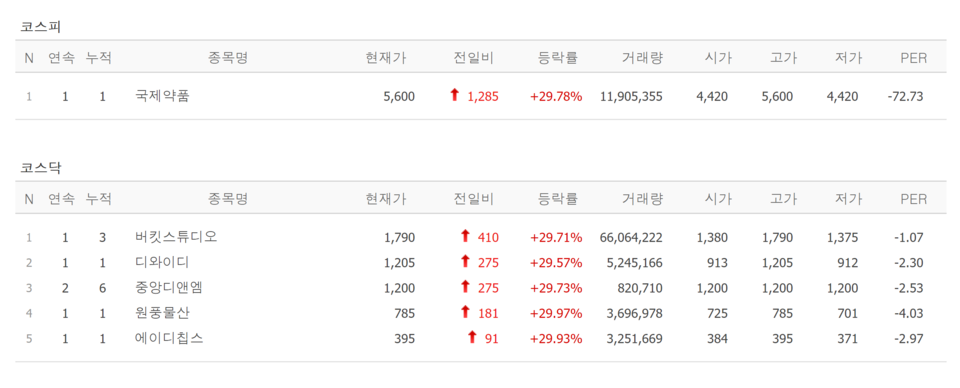 12일 상한가 종목. /자료=네이버 증권정보