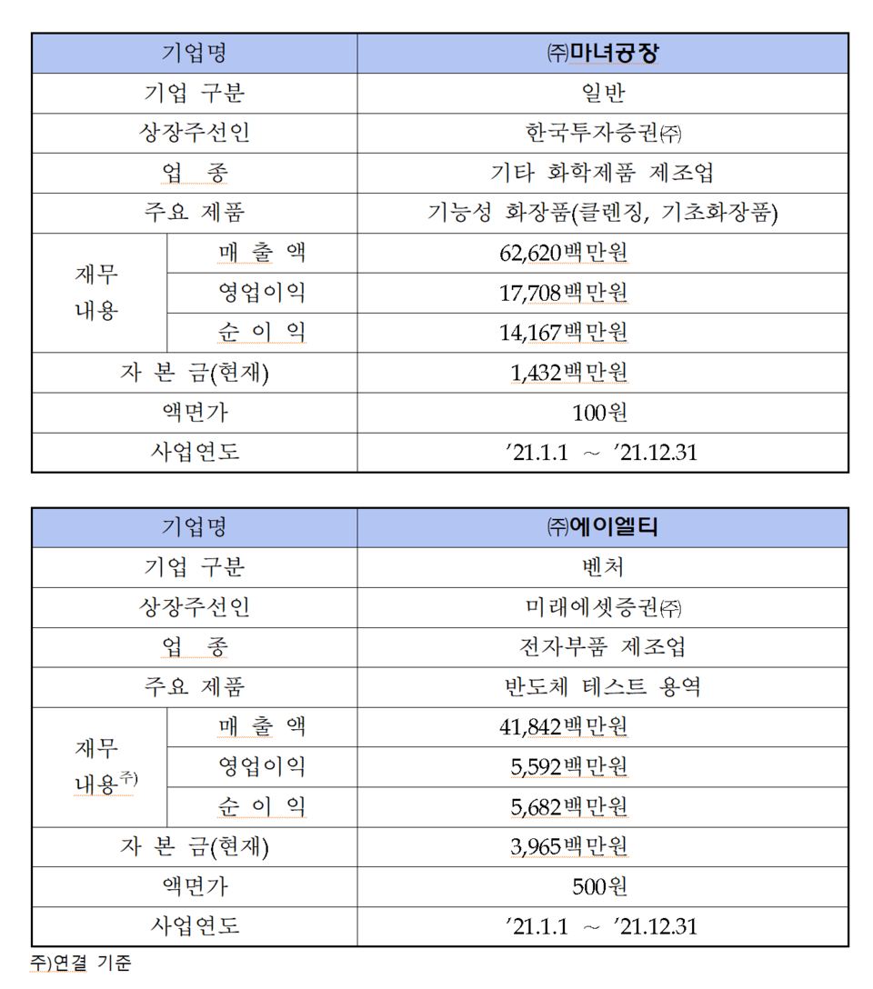 /자료=한국거래소 코스닥시장본부