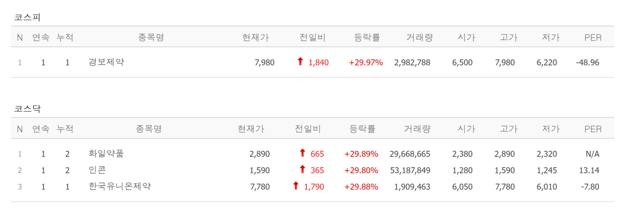 13일 상한가 종목. /자료=네이버 증권정보