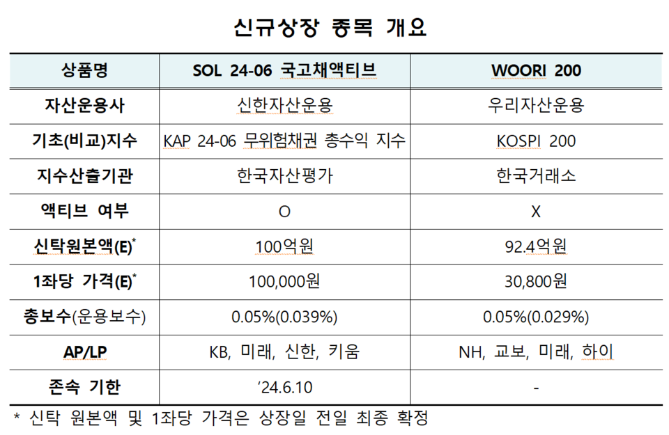 /자료=한국거래소 유가증권시장본부