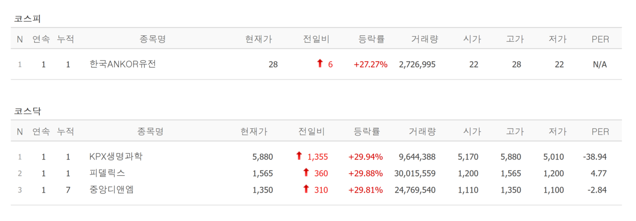 14일 상한가 종목. /자료=네이버 증권정보