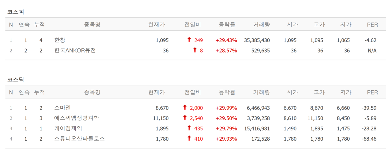 15일 상한가 종목. /자료=네이버 증권정보