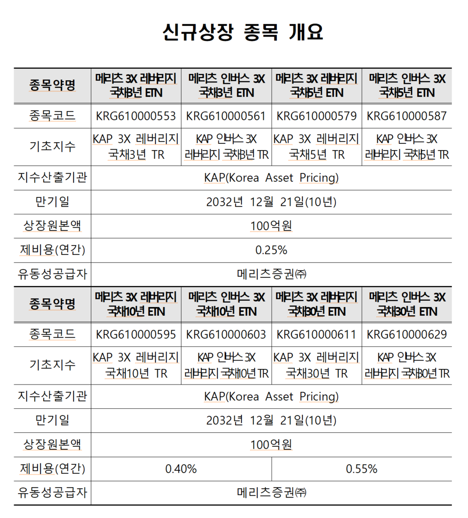 /자료=한국거래소 유가증권시장본부
