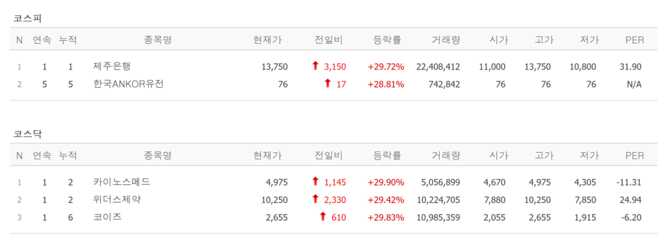20일 상한가 종목. /자료=네이버 증권정보