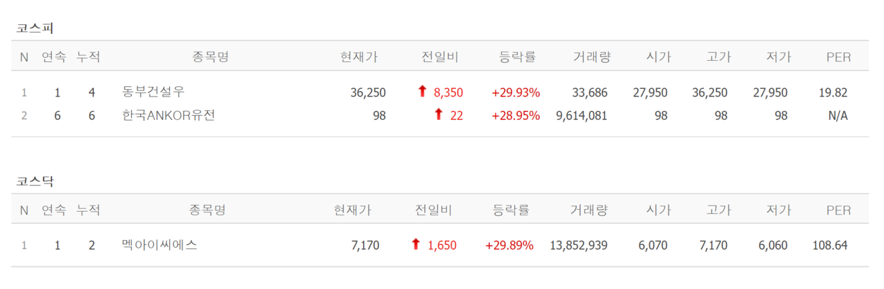 21일 상한가 종목. /자료=네이버 증권정보