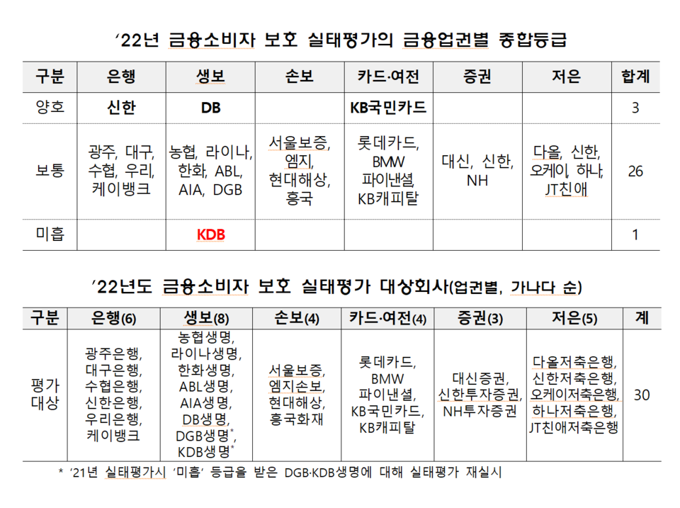 금감원은 지난해부터 금융소비자 보호 실태평가 대상을 3개 그룹으로 나눠, 회사별로 3년 주기로 평가하고 있다. 올해는 2번째 그룹으로 30개 금융회사가 대상이다. /자료=금융감독원