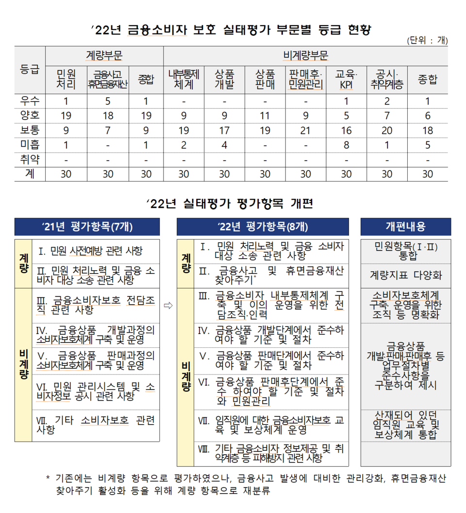 금융소비자 보호 실태평가 등급은 모두 5단계로, 평가 항목은 계량 부문(30%)과 비계량 부문(70%)으로 나뉜다. /자료=금융감독원