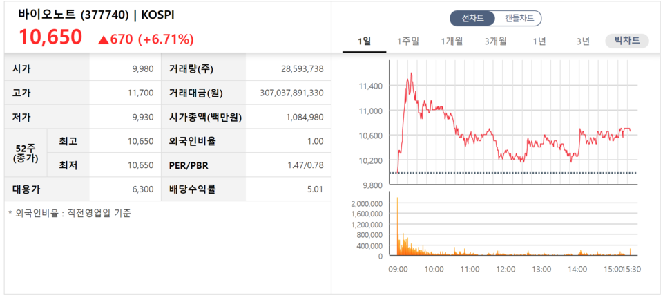 바이오노트 첫 성적표. /자료=한국거래소