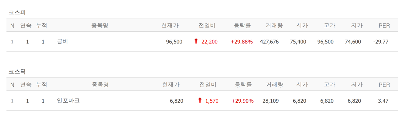 22일 상한가 종목. /자료=네이버 증권정보