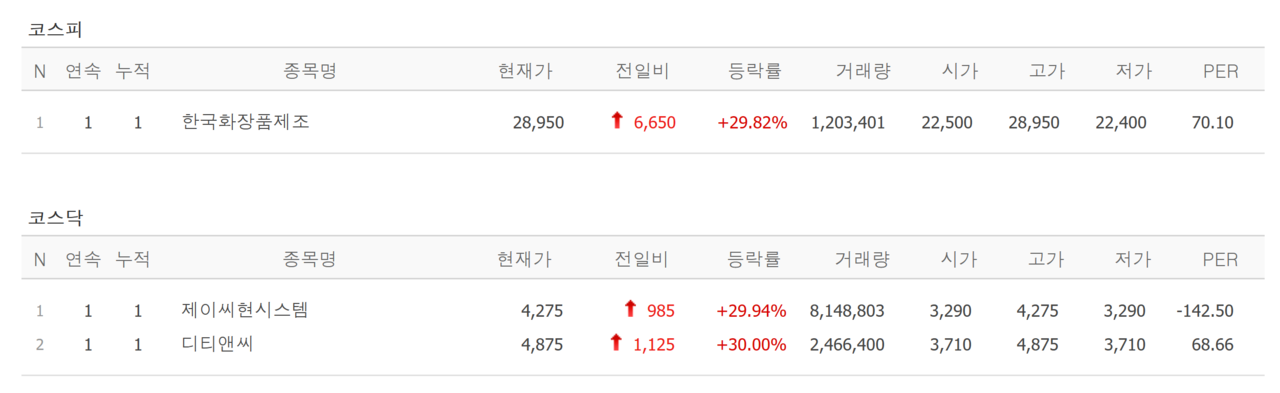 27일 상한가 종목. /자료=네이버 증권정보
