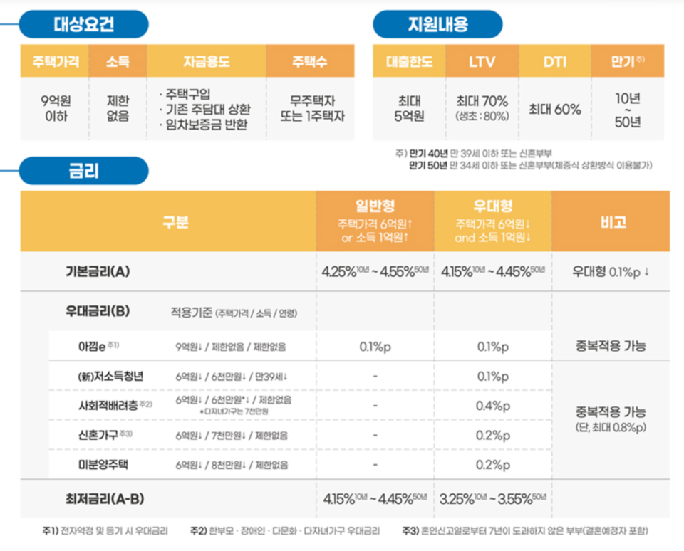 특례보금자리론은 우대금리 혜택까지 더하면, 최저 연 3.25~3.55% 금리로 이용 가능하다. /자료=한국주택금융공사