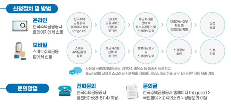 특례보금자리론은 한국주택금융공사 홈페이지뿐만 아니라 SC제일은행 창구에서도 가능하지만, 오프라인 신청은 아낌e-보금자리론(특례) 금리 할인이 적용되지 않는다. /자료=한국주택금융공사