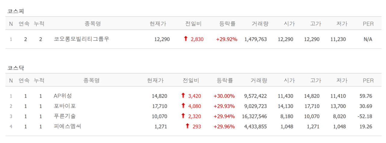 2월 첫날 상한가 종목. /자료=네이버 증권정보