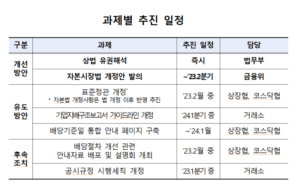 새로운 배당제도 관련 규정이 이번 달부터 잇따라 개정된다.  /자료=금융위원회