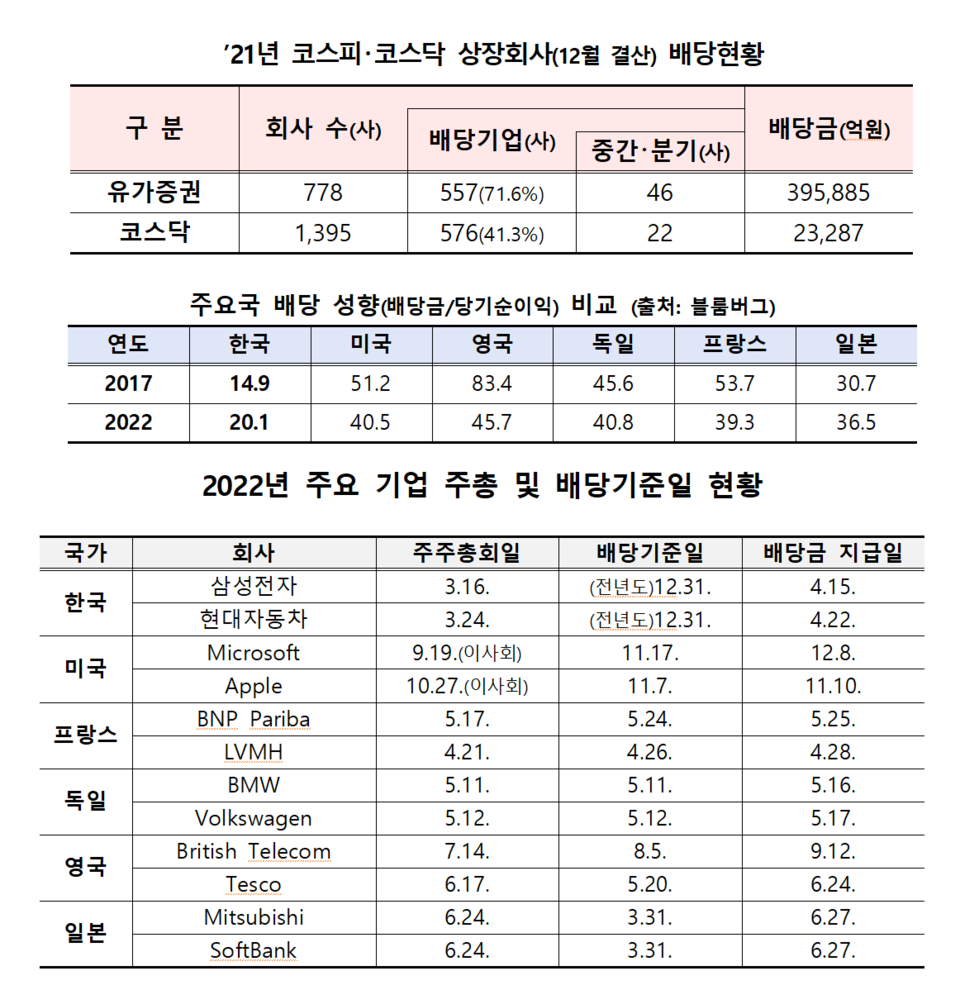 이르면 내년부터 배당금을 먼저 정하고 배당 주주를 확정하는 미국, 독일, 영국, 프랑스 등 선진국 방식으로 결산배당이 바뀌게 된다. /자료=금융위원회