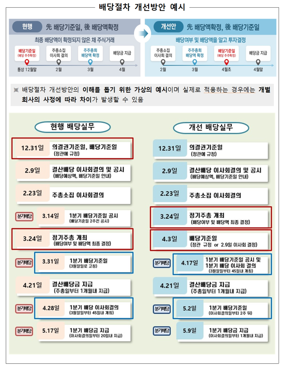 금융당국은 배당제도 개선이 코리아 디스카운트 해소에 이바지할 것으로 내다봤다. /자료=금융위원회