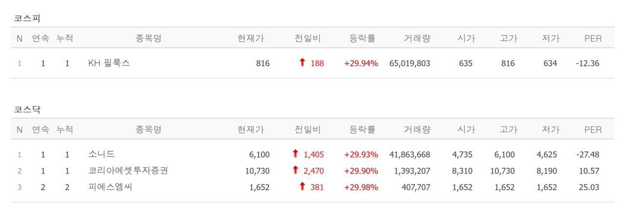 2일 상한가 종목. /자료=네이버 증권정보