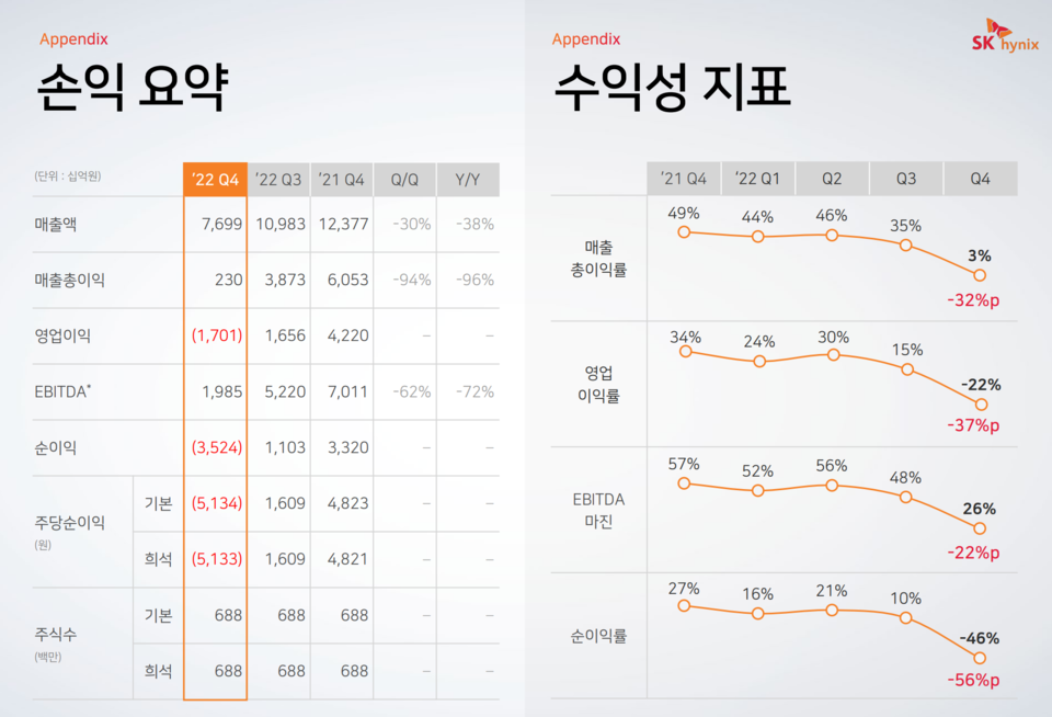 SK하이닉스의 지난 4분기 실적이 10년 만에 처음 적자로 돌아섰다. /자료=SK하이닉스