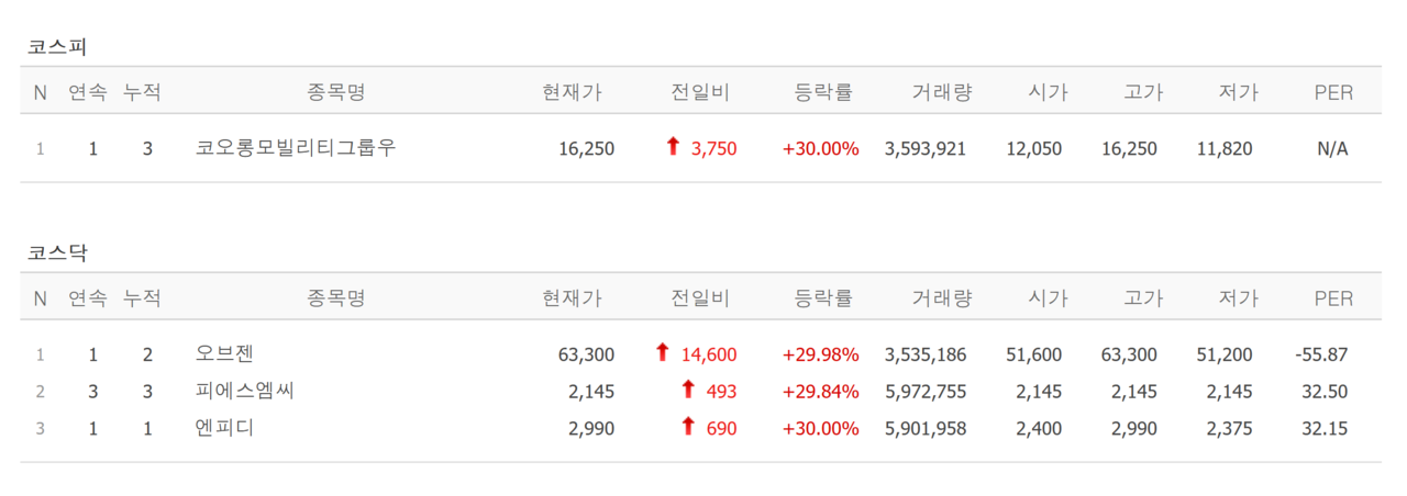 3일 상한가 종목. /자료=네이버 증권정보