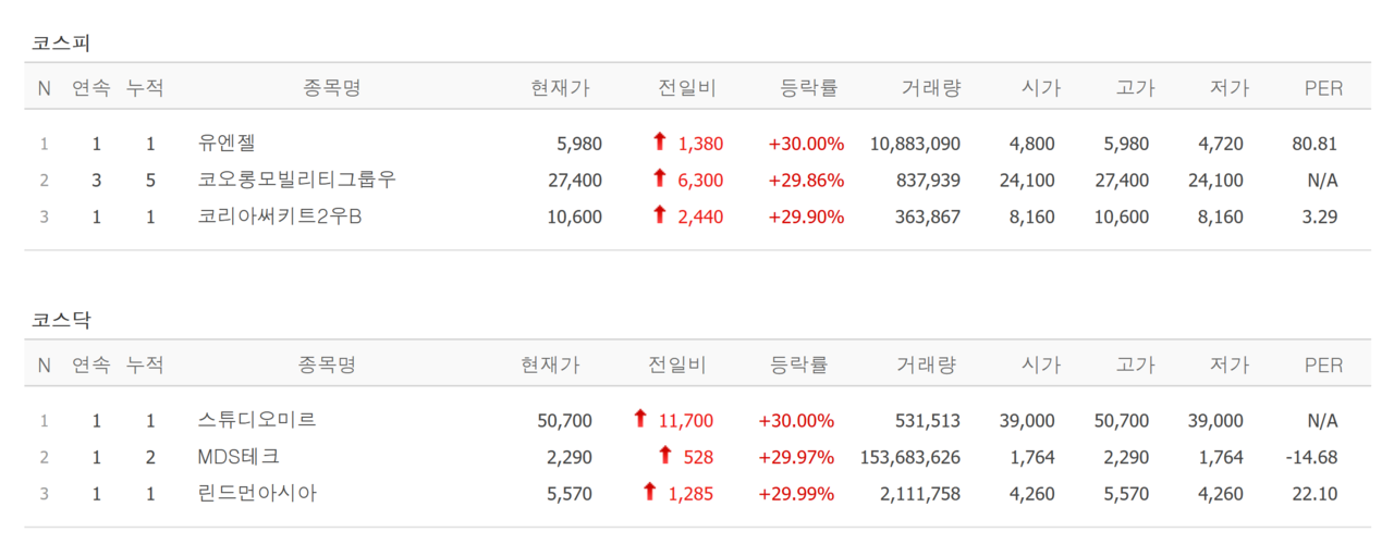 7일 상한가 종목. /자료=네이버 증권정보