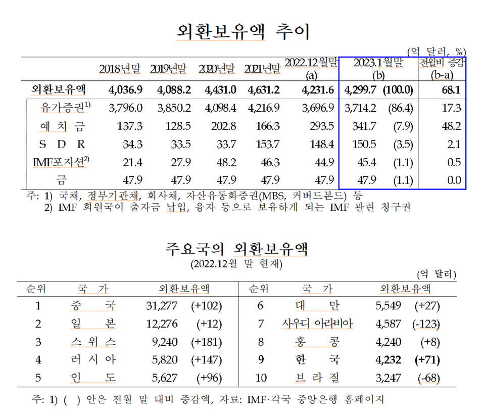 지난해 12월 말 기준 우리나라 외환보유액 규모는 세계 9위다. 앞서 2002년 4월에는 세계 4위까지 올랐다. /자료=한국은행