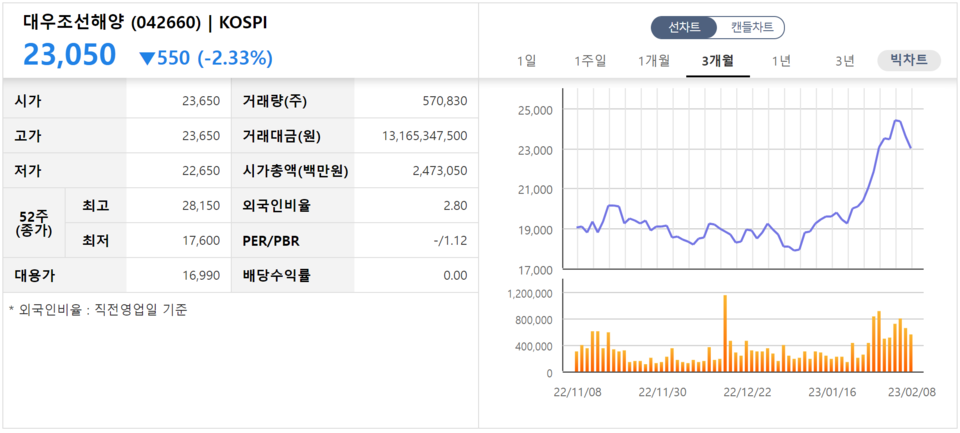대우조선해양 주가추이. /자료=한국거래소