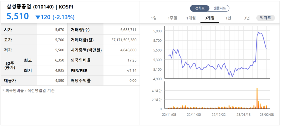 삼성중공업_주가추이. /자료=한국거래소