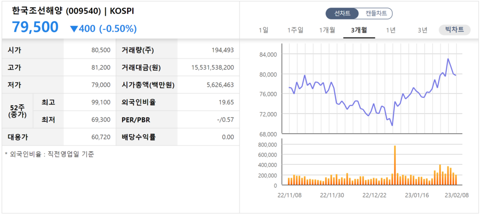 한국조선해양 주가추이. /자료=한국거래소