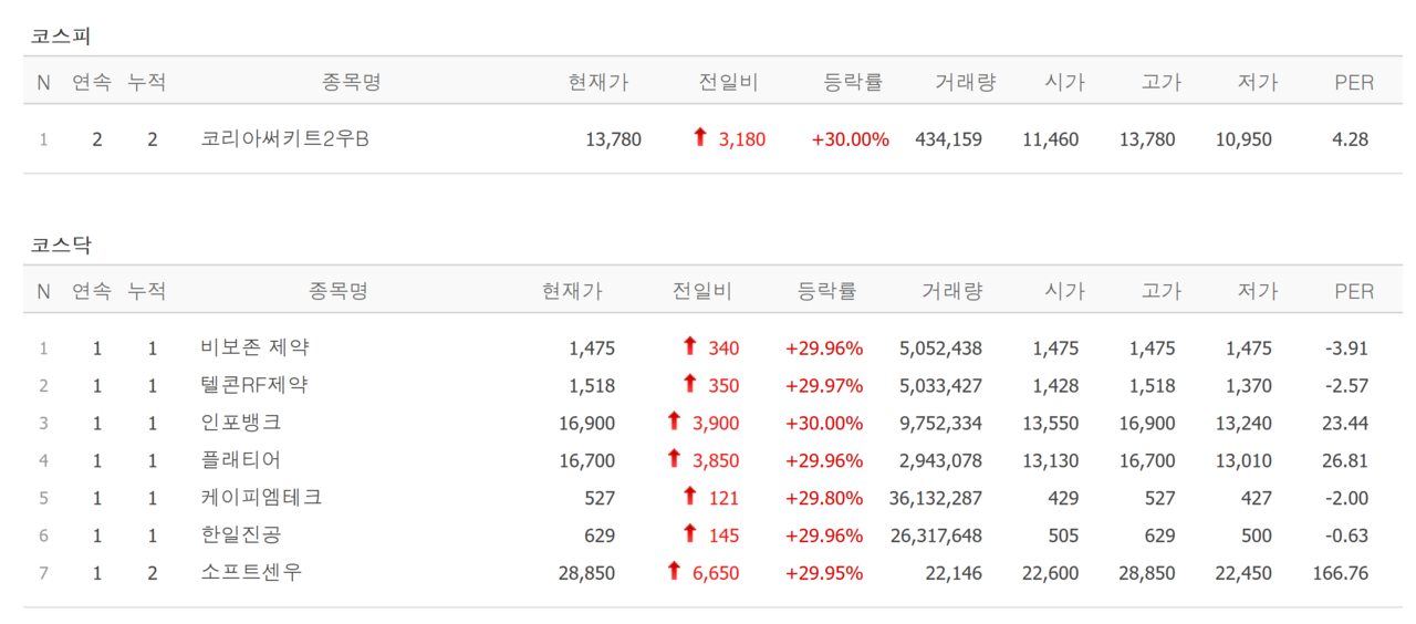 8일 상한가 종목. /자료=네이버 증권정보