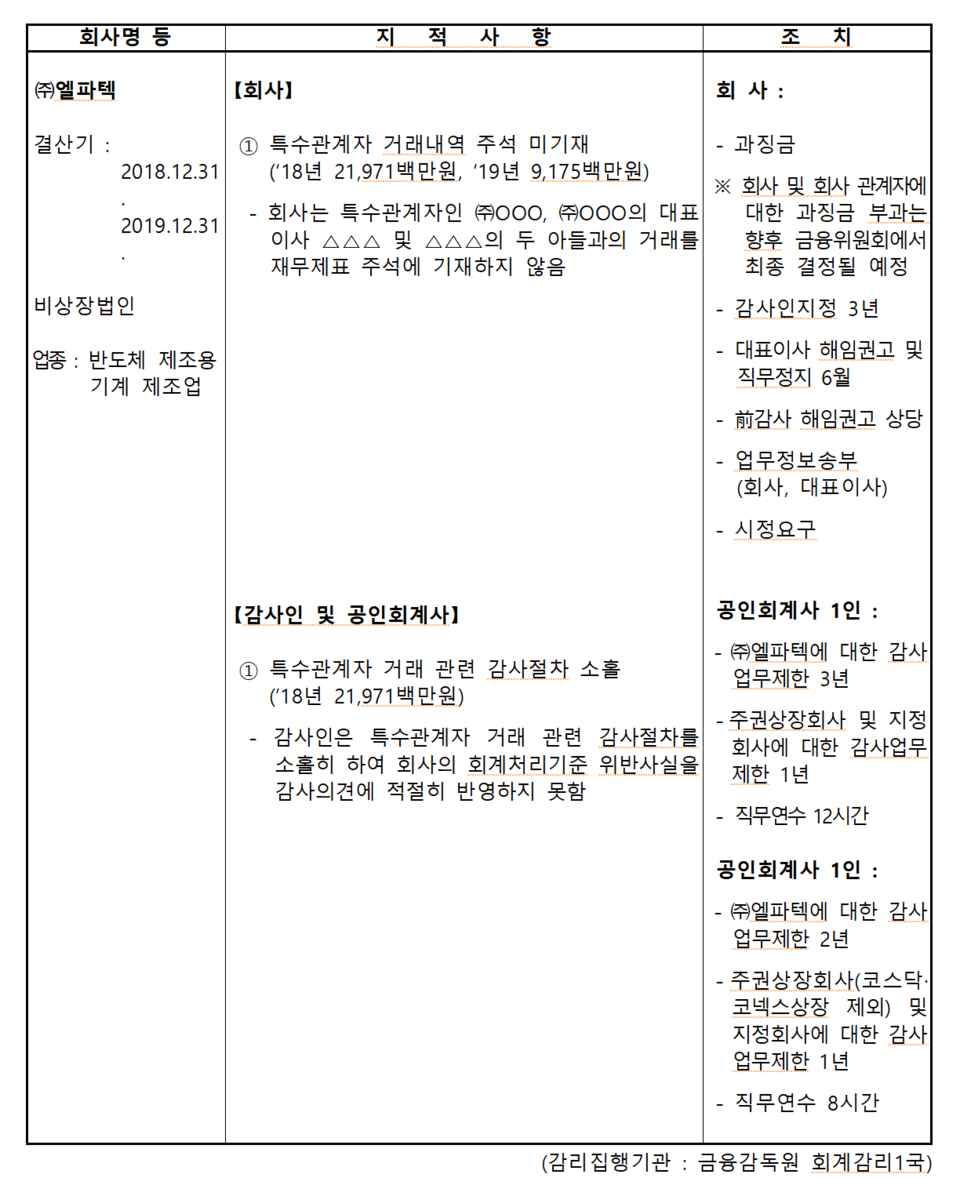/자료=금융감독원