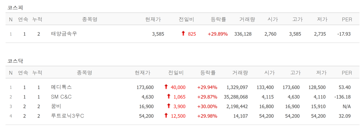 10일 상한가 종목. /자료=네이버 증권정보