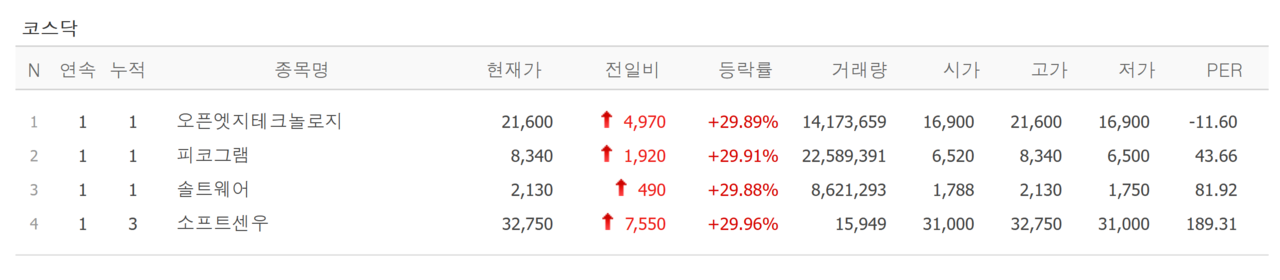 13일 상한가 종목. /자료=네이버 증권정보