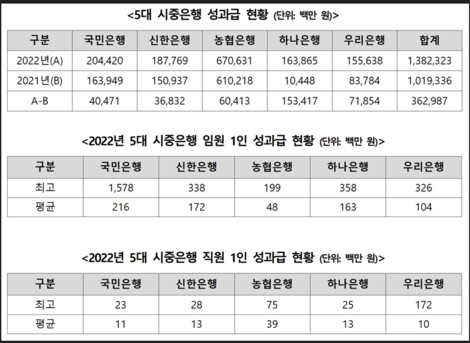 5대 시중은행의 지난해 성과급이 1년 사이에 3629억원(35%) 늘었다. /자료=황운하 의원실(금융감독원 제공)