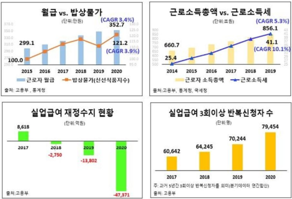 한국경제연구원이 2021년 3월 ‘성실한 근로자를 울리는 5대 요인’ 보고서와 함께 내놓은 자료들. /자료=한국경제연구원